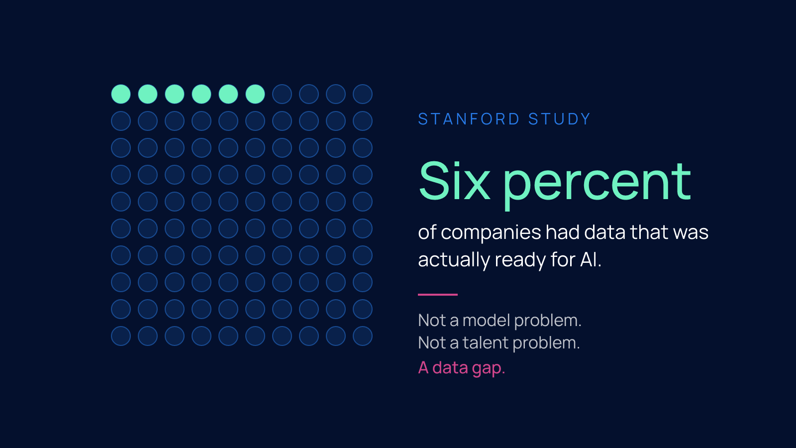 A grid of one hundred dots with six highlighted in mint, next to the words Six percent of companies had data that was actually ready for AI.