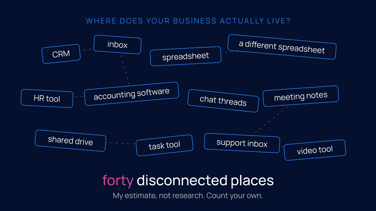 Twelve scattered tool labels such as CRM, inbox, spreadsheet, HR tool and chat threads linked by broken dashed lines, above the words forty disconnected places.
