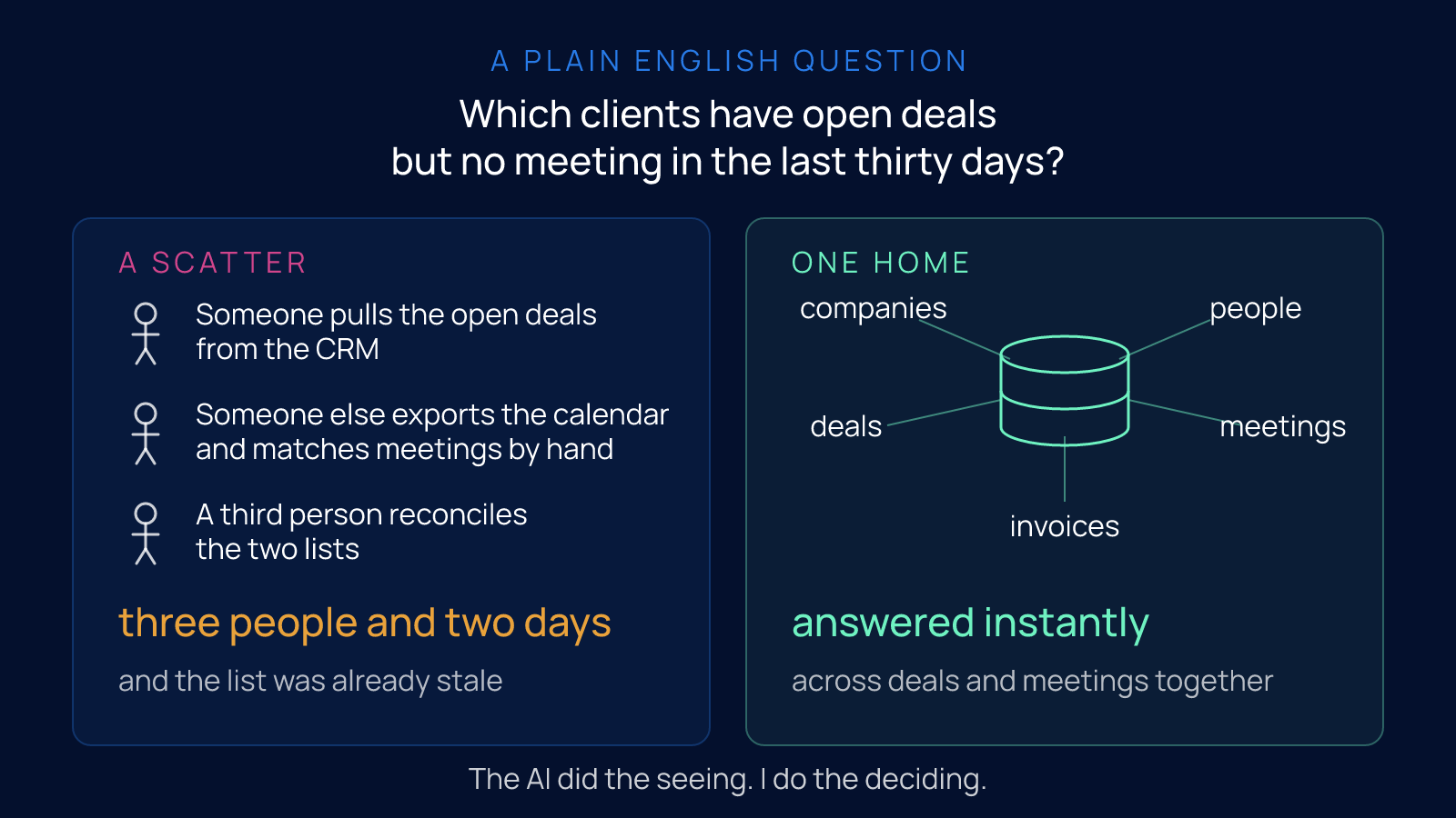 Side by side comparison of answering one question: three stick-figure steps across scattered tools costing three people and two days, versus one connected database answering instantly.