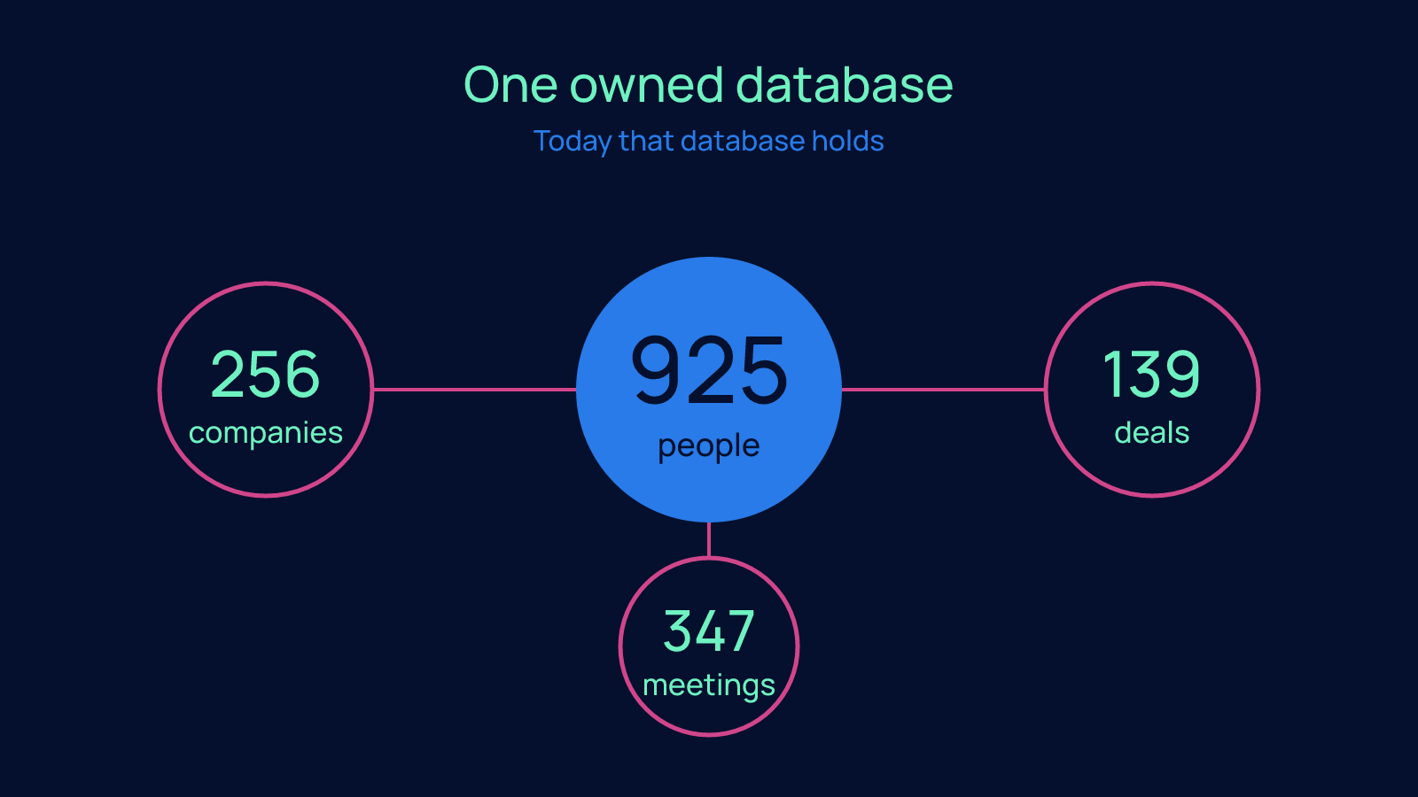 Hub diagram of Edge8's one owned database with 925 people at the centre linked to 256 companies, 139 deals and 347 meetings.