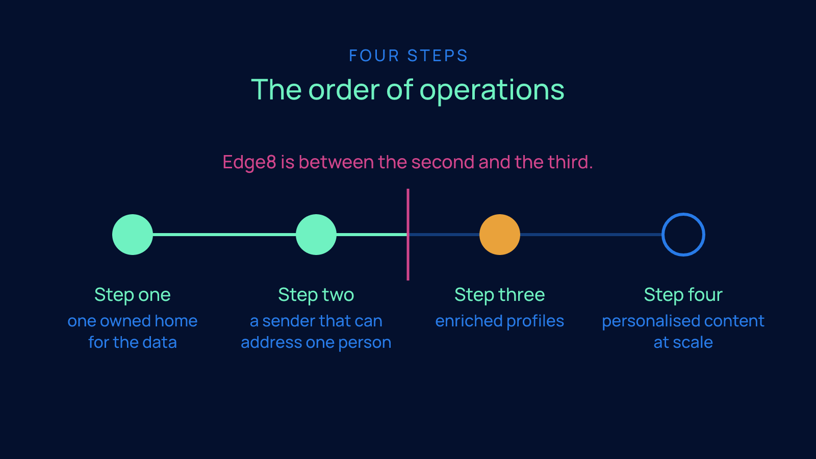 Four-step timeline from one owned home for the data, to a sender that can address one person, to enriched profiles, to personalised content at scale, with a marker showing Edge8 between the second and third step.