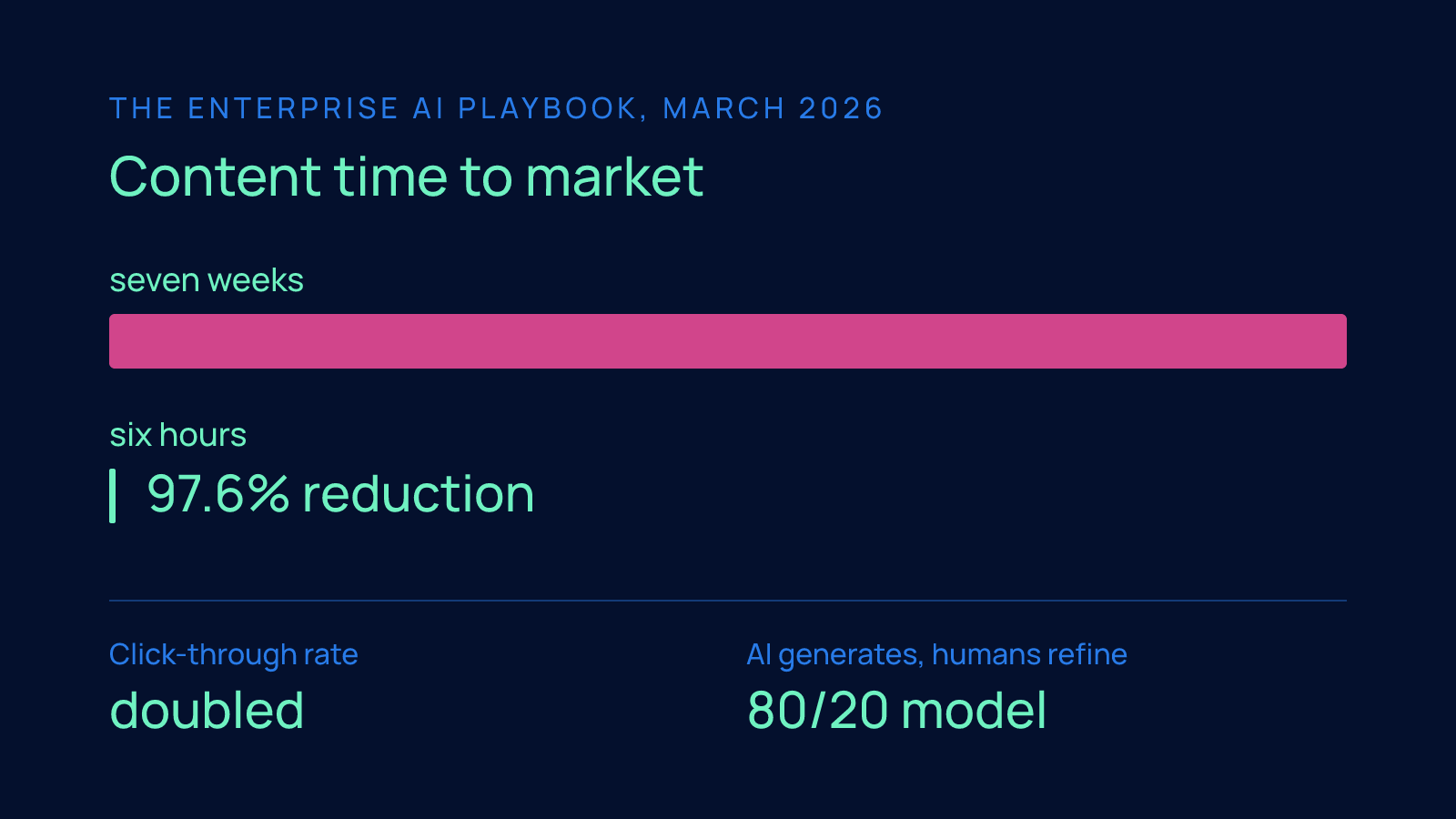 Bar comparison showing content time to market falling from seven weeks to six hours, a 97.6% reduction, with click-through rate doubled under an 80/20 model.