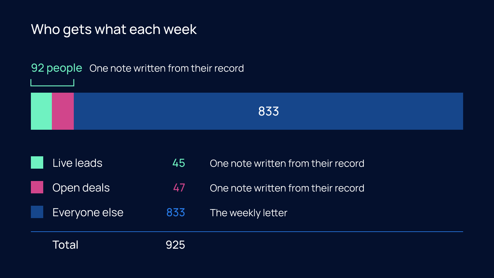 A stacked bar of 925 weekly recipients showing 45 live leads and 47 open deals, together 92 people who get one note written from their record, next to 833 people who get the weekly letter.
