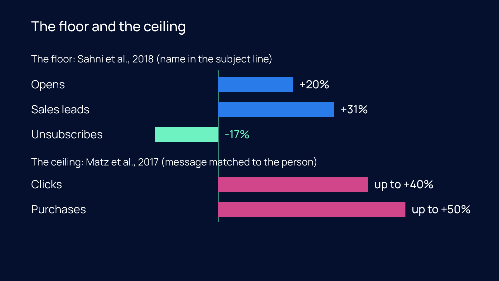 Horizontal bars comparing the floor of personalization (name in the subject line: opens +20%, sales leads +31%, unsubscribes -17%) with the ceiling (message matched to the person: clicks up to +40%, purchases up to +50%).