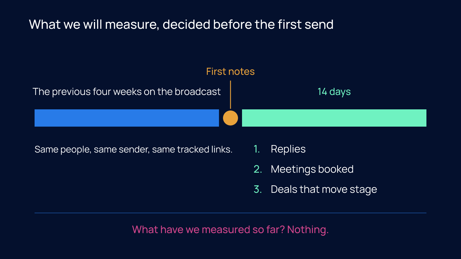 A timeline showing the previous four weeks on the broadcast as the baseline, the first notes going out, and a 14-day window in which replies, meetings booked and deals that move stage are counted for the same 92 people.