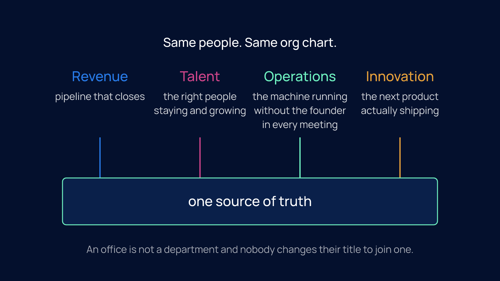 Four office lenses, Revenue, Talent, Operations and Innovation, each named with its outcome and all drawing lines down into one source of truth.