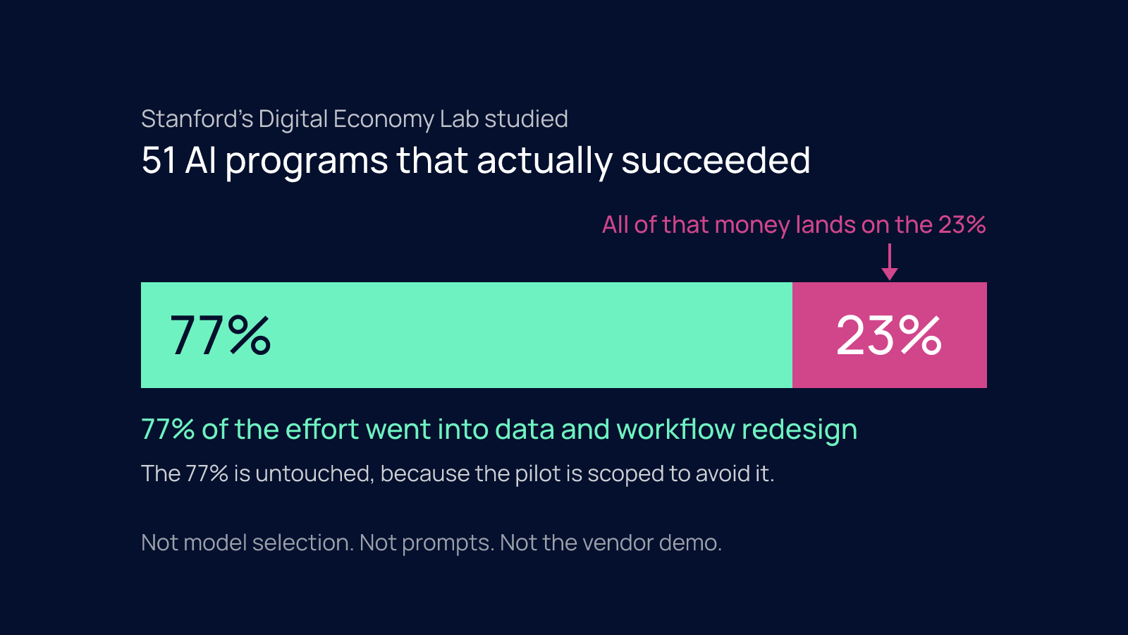 A horizontal bar split into a large 77% segment for data and workflow redesign and a small 23% segment where the typical AI pilot spends its money.