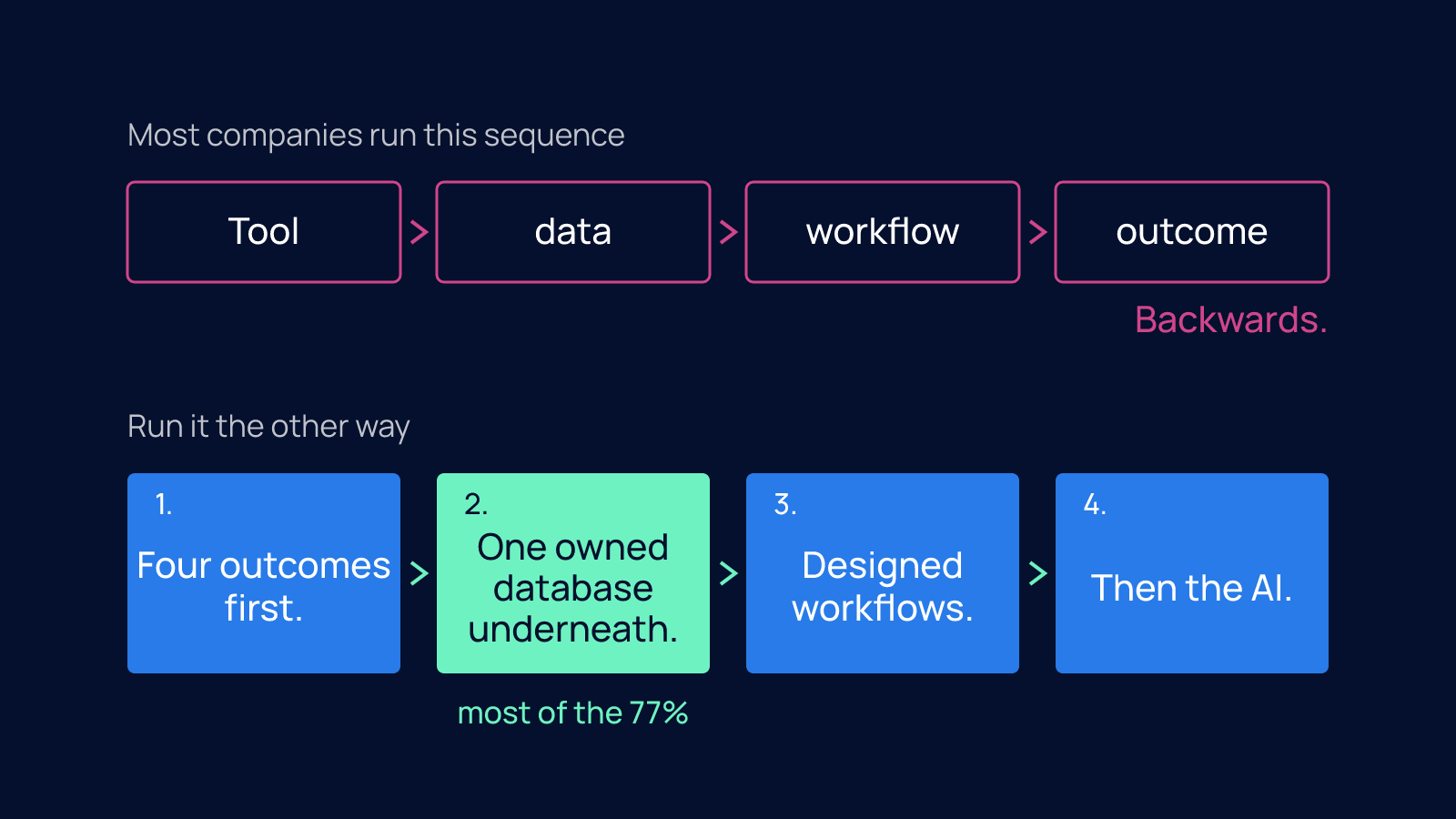 Two four-step sequences: the usual order of tool, data, workflow, outcome marked backwards, and the flipped order of four outcomes first, one owned database underneath, designed workflows, then the AI.