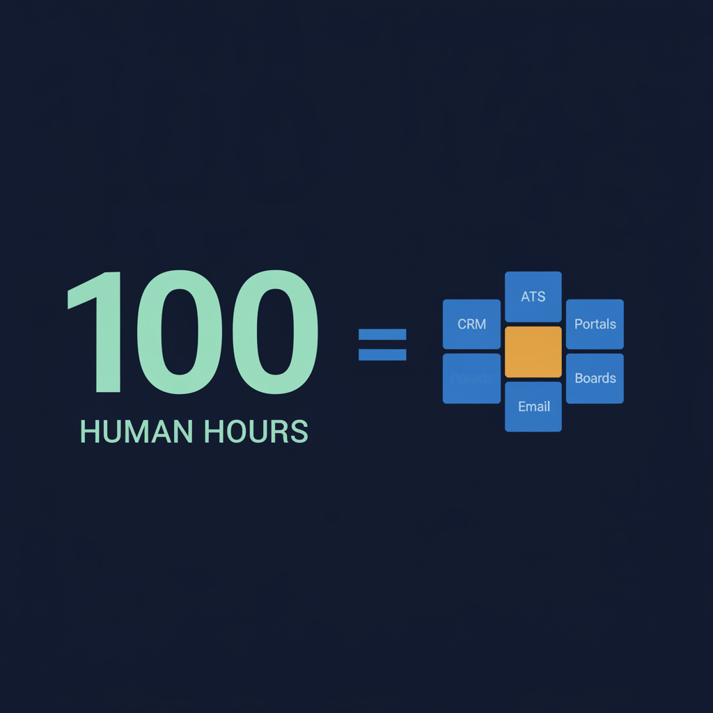100 Human Hours, One Whole Product