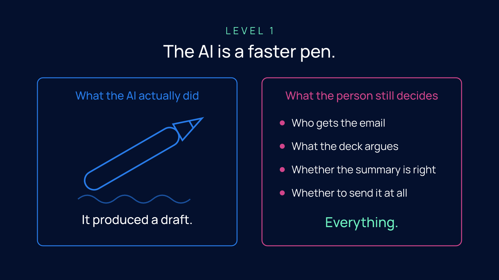 Two-column card comparing what the AI actually did at Level 1, a single draft, with the four judgment calls the person still decides.