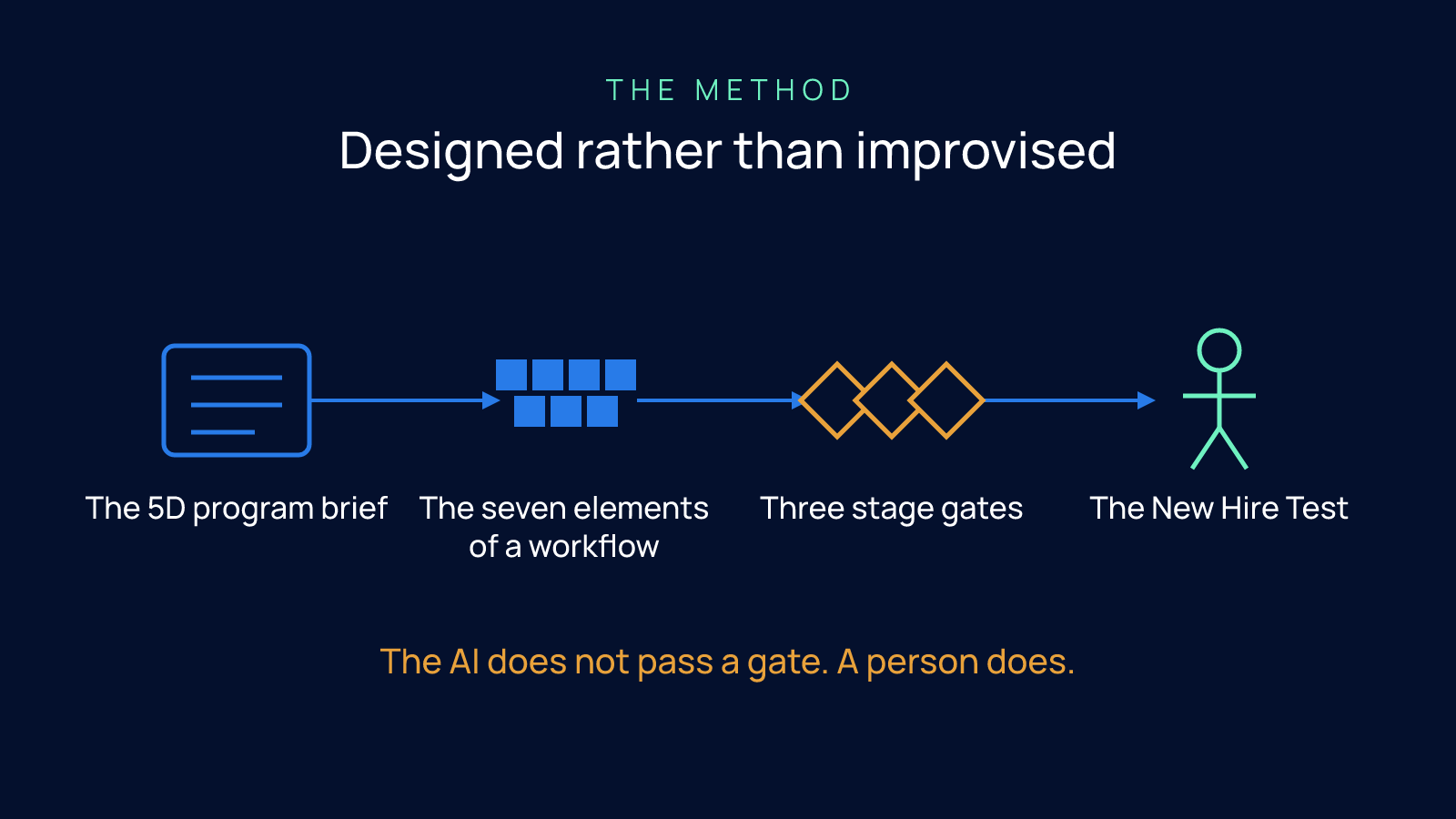 A four-step flow showing the Edge8 method: the 5D program brief, the seven elements of a workflow, three stage gates, and the New Hire Test.