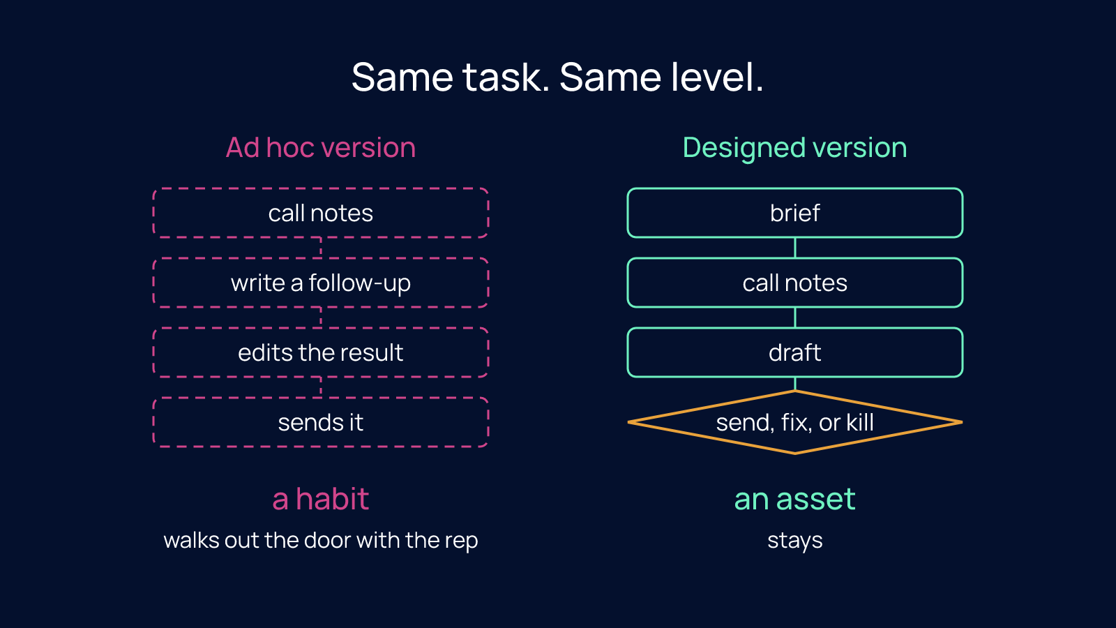 Side-by-side flow of the follow-up email: an ad hoc version with dashed, improvised steps ending in a habit, and a designed version with a brief and a decision gate ending in an asset.