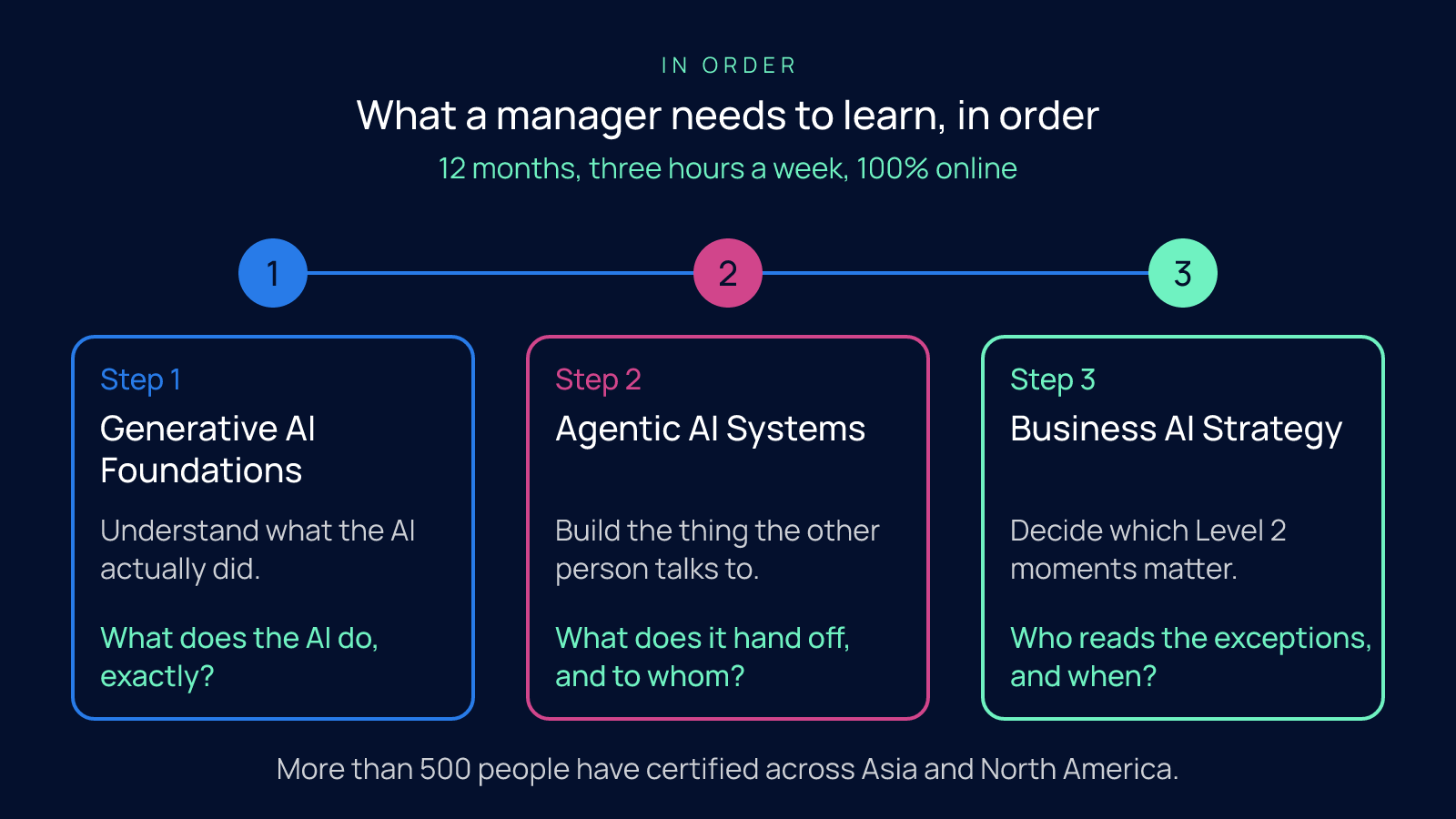 A three-step timeline of the AI Officer Certification series, Generative AI Foundations, Agentic AI Systems and Business AI Strategy, each paired with the Level 2 question it answers.