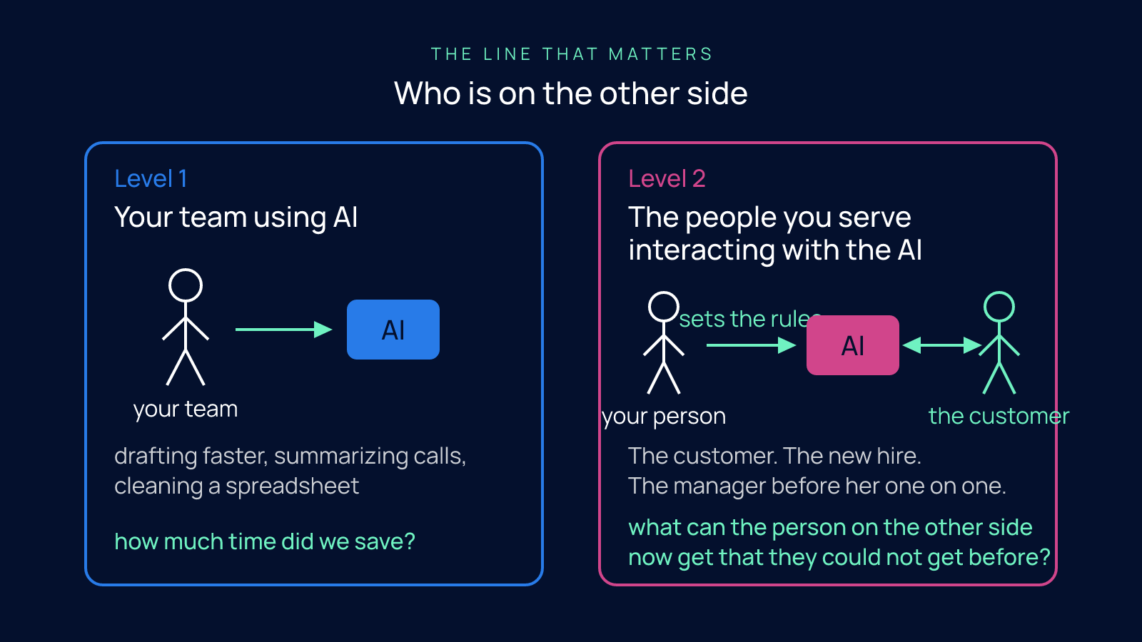 Two side-by-side cards contrasting Level 1, where your team uses AI, with Level 2, where the people you serve interact with the AI while your person sets the rules.