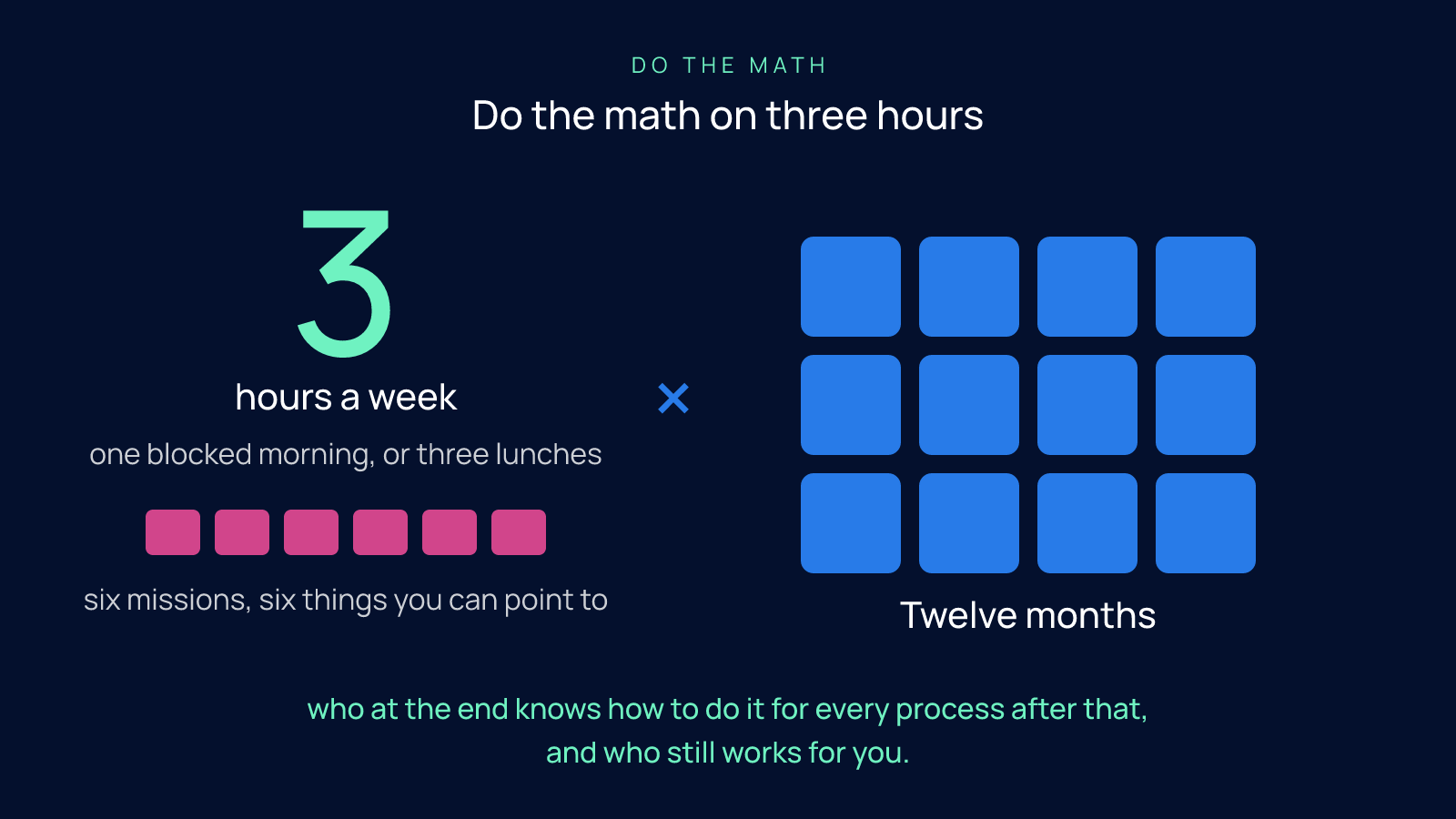 A concept card showing three hours a week, one blocked morning or three lunches, multiplied across twelve month blocks, with six mission artifacts along the way.