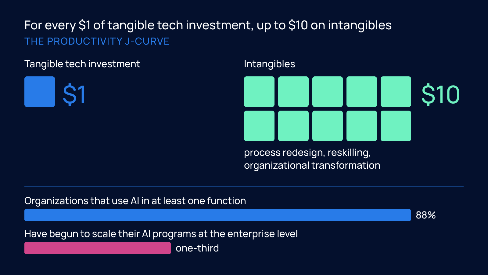 Comparison graphic showing one blue square for $1 of tangible tech investment beside ten mint squares for up to $10 of intangibles, above two bars showing 88% of organizations use AI in at least one function while only one-third have begun to scale at the enterprise level.