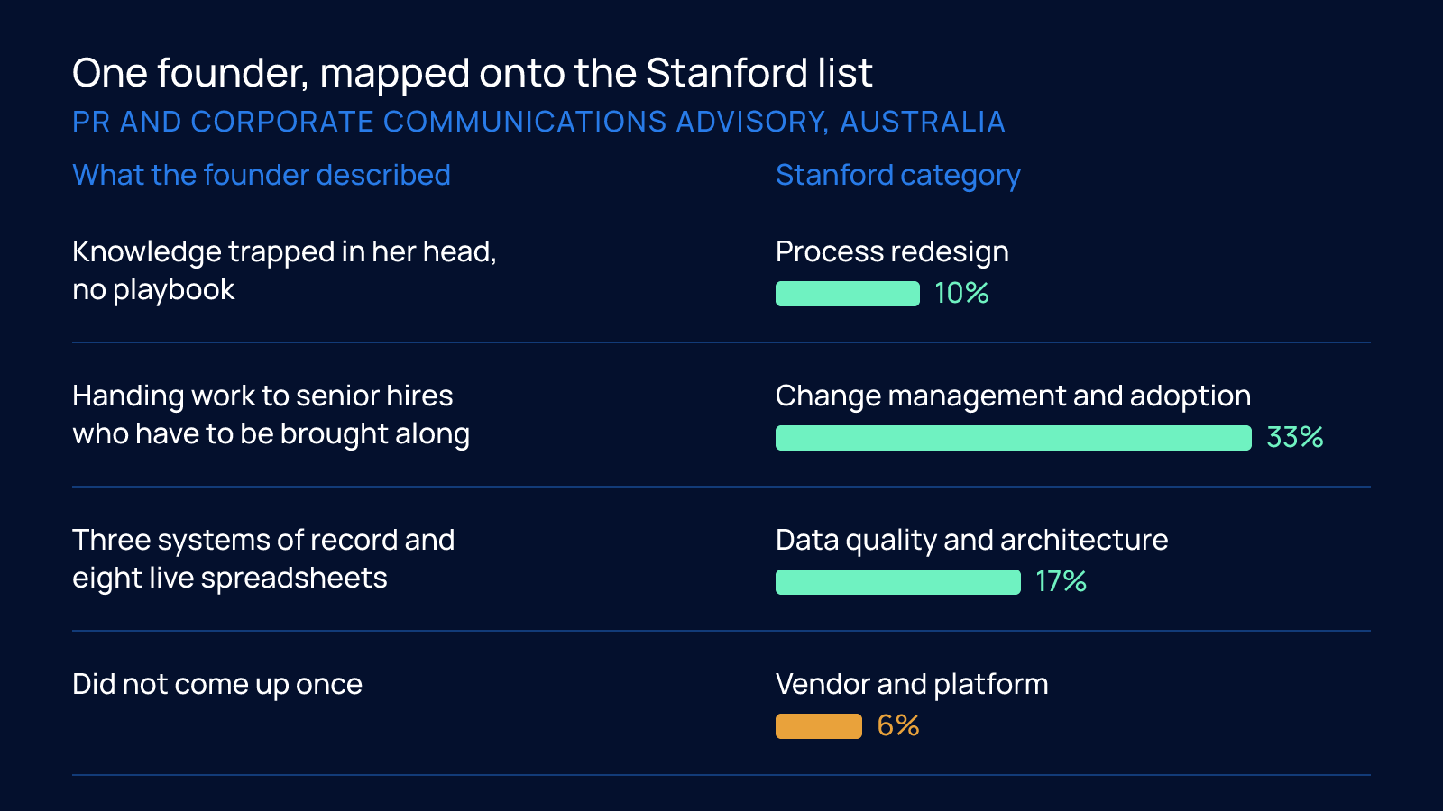 Two-column table mapping a founder's stated problems, trapped knowledge with no playbook, handing work to senior hires, and three systems of record plus eight live spreadsheets, onto the Stanford categories of process redesign at 10%, change management and adoption at 33%, and data quality and architecture at 17%, with vendor and platform at 6% never coming up.