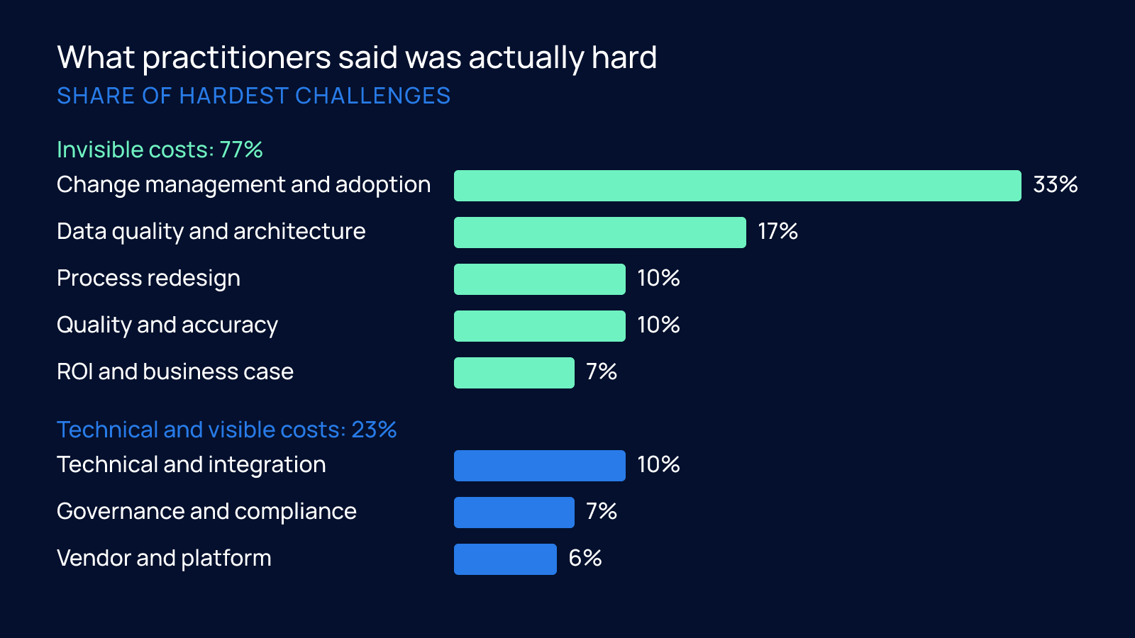 Horizontal bar chart of eight categories of enterprise AI challenges, with five invisible-cost categories totaling 77% led by change management and adoption at 33%, and three technical and visible categories totaling 23% ending with vendor and platform at 6%.