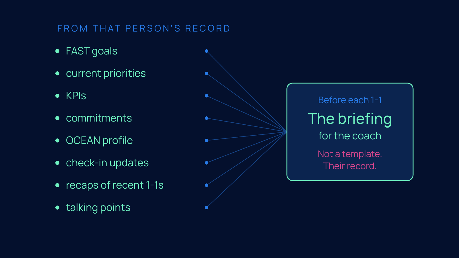 A diagram of eight inputs from a team member's record converging into the single briefing the coach receives before each 1-1.