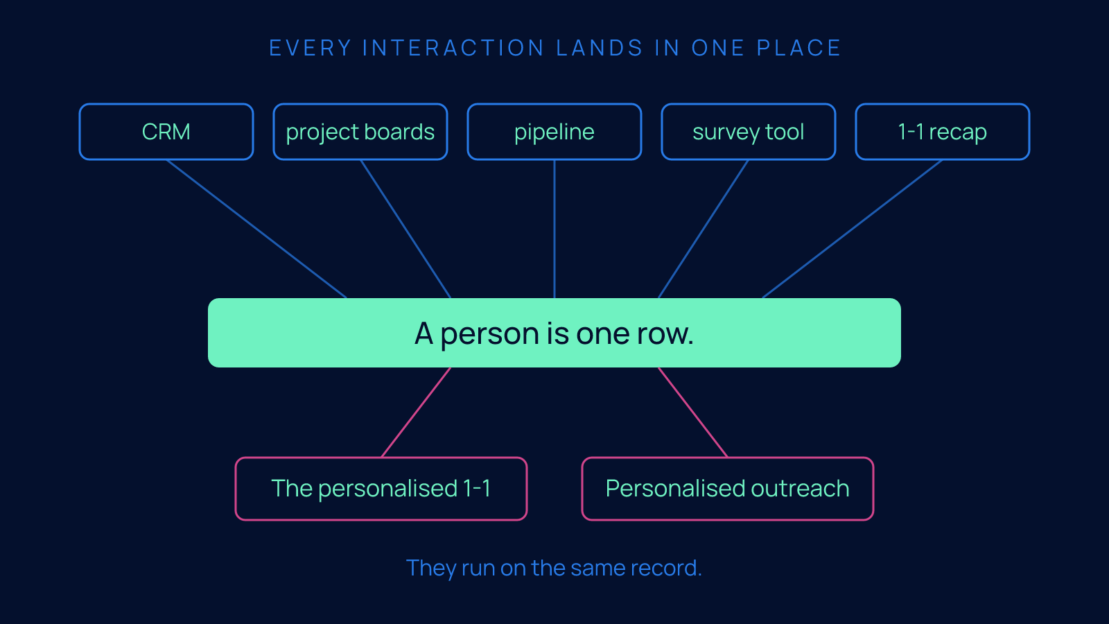 A funnel diagram showing the CRM, project boards, pipeline, survey tool and 1-1 recap all writing to one row per person, which then powers both the personalized 1-1 and personalized outreach.