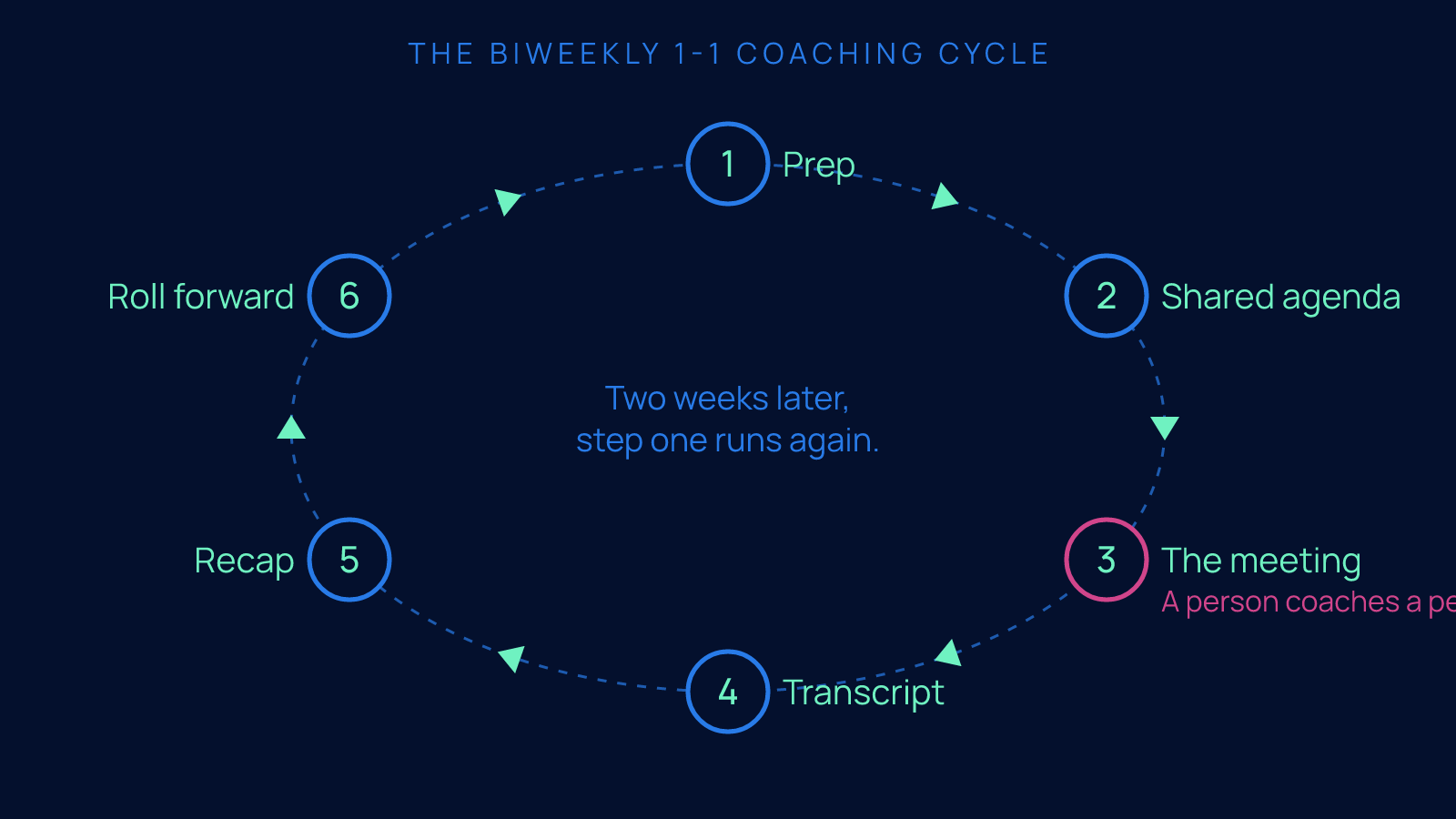 A six-step loop diagram showing the biweekly 1-1 coaching cycle: Prep, Shared agenda, The meeting, Transcript, Recap and Roll forward, with the meeting step marked as the one part a person runs.