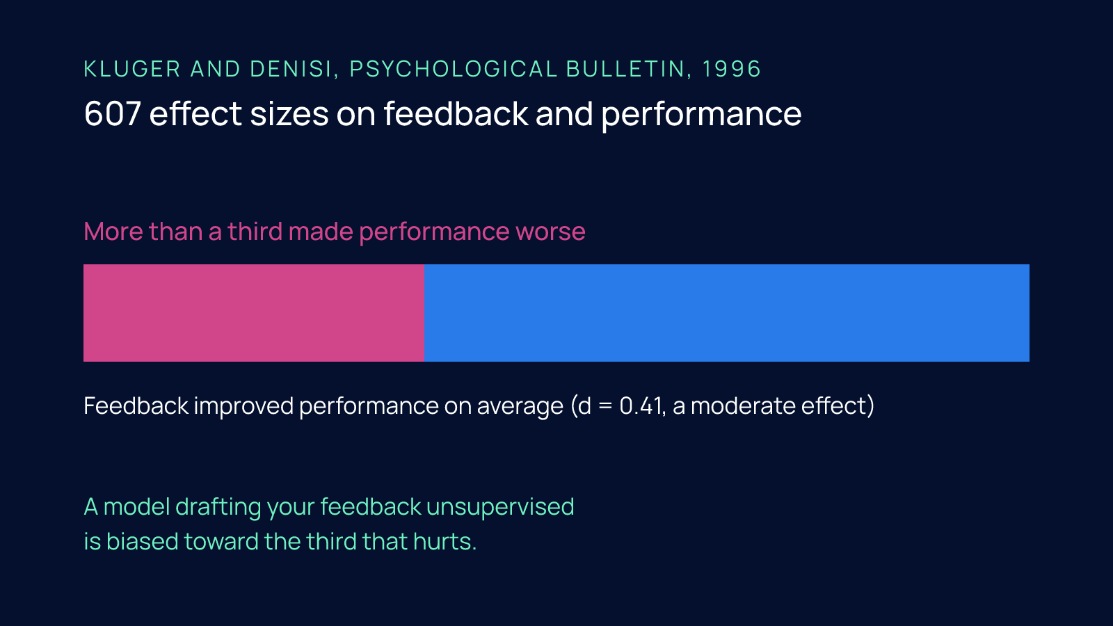 A single horizontal bar representing 607 feedback effect sizes, with more than a third of it marked as interventions that made performance worse, against an average effect of d = 0.41.