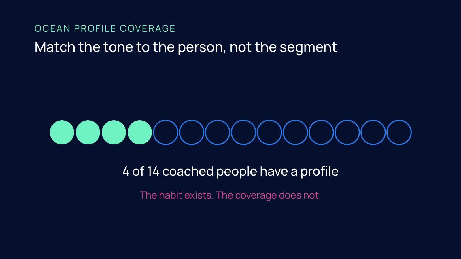 Fourteen circles representing coached people at Edge8, four filled to show those who have an OCEAN personality profile and ten outlined to show those who do not yet.