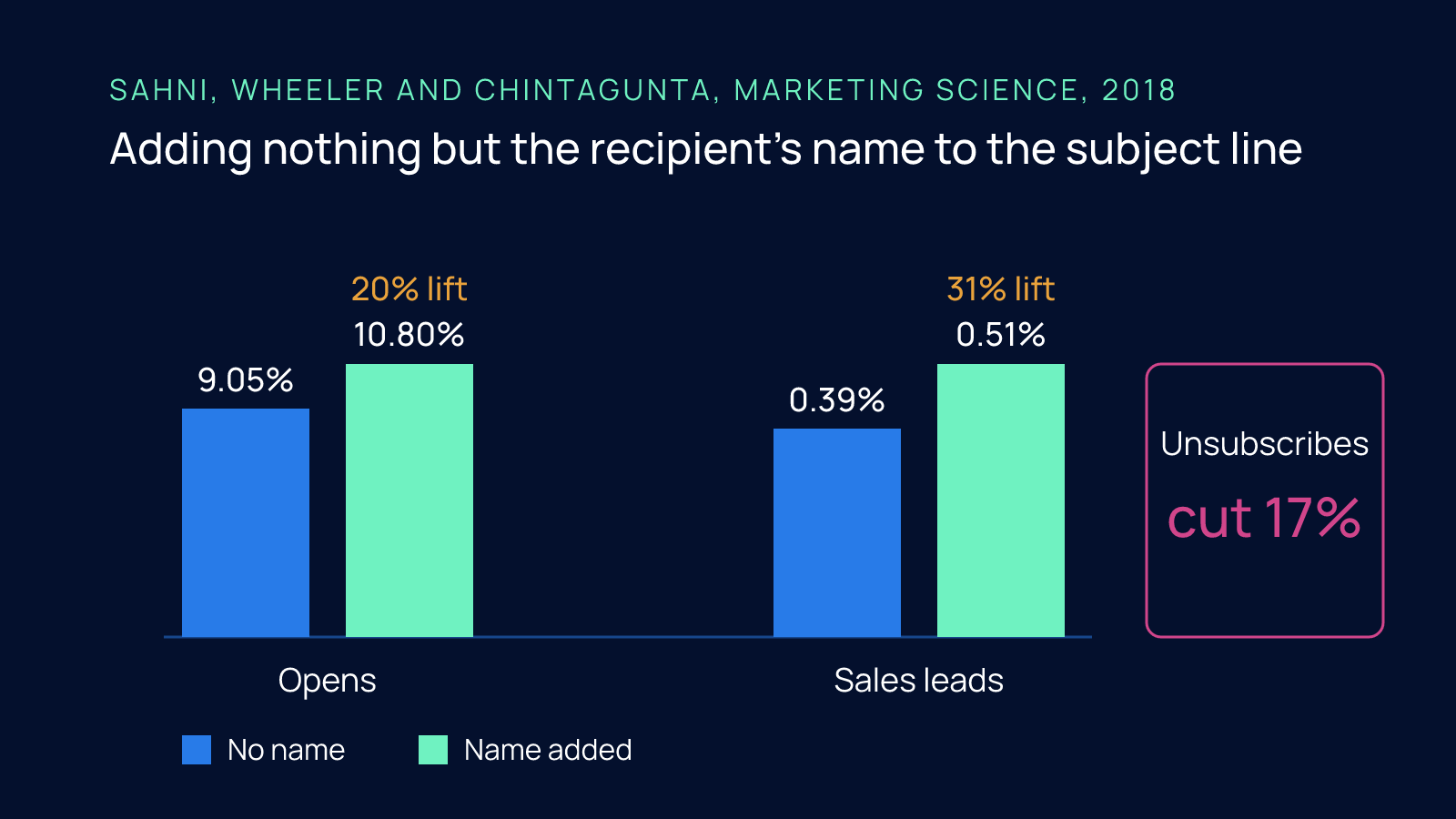 Bar chart showing that adding the recipient's name to an email subject line raised opens from 9.05% to 10.80% (a 20% lift), raised sales leads from 0.39% to 0.51% (a 31% lift), and cut unsubscribes by 17%.