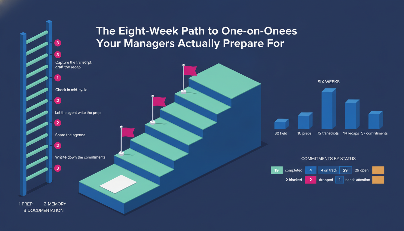 The Eight-Week Path to One-on-Ones Your Managers Actually Prepare For