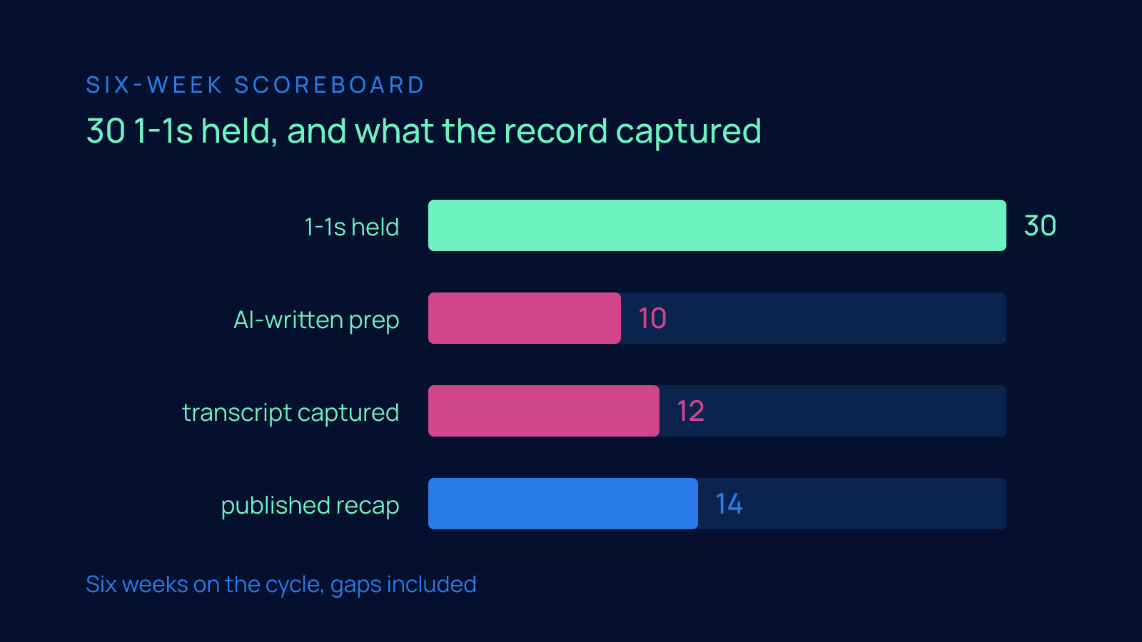 Bar chart of 30 one-on-ones held in six weeks compared with 10 that had an AI-written prep, 12 with a transcript captured and 14 with a published recap.