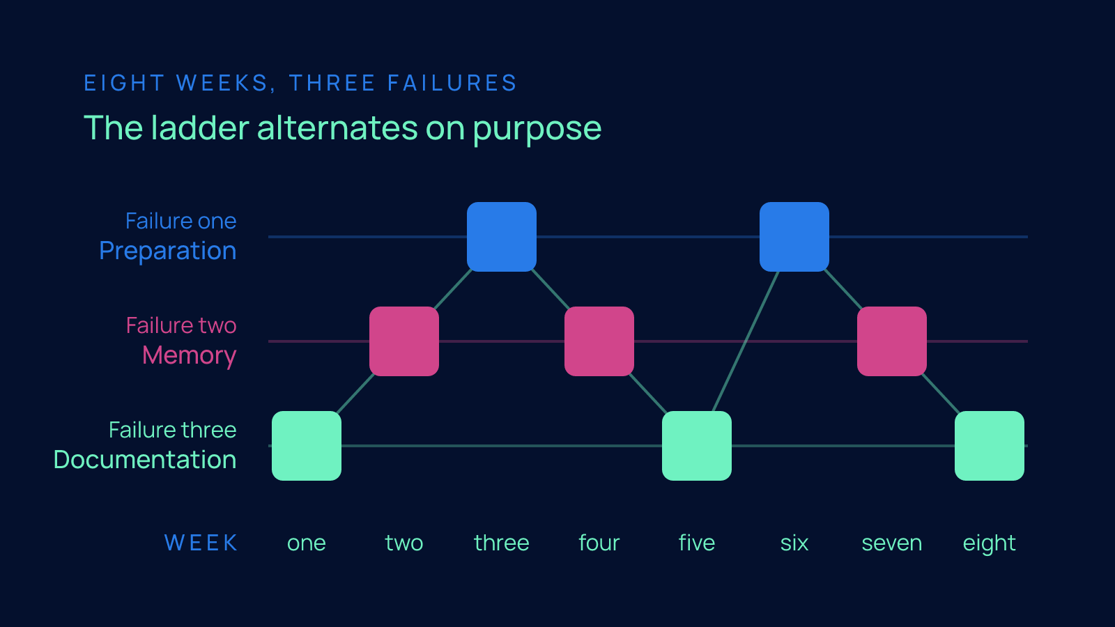 A grid of eight weeks against three coaching failures, preparation, memory and documentation, showing that each week removes a different failure in an alternating pattern.