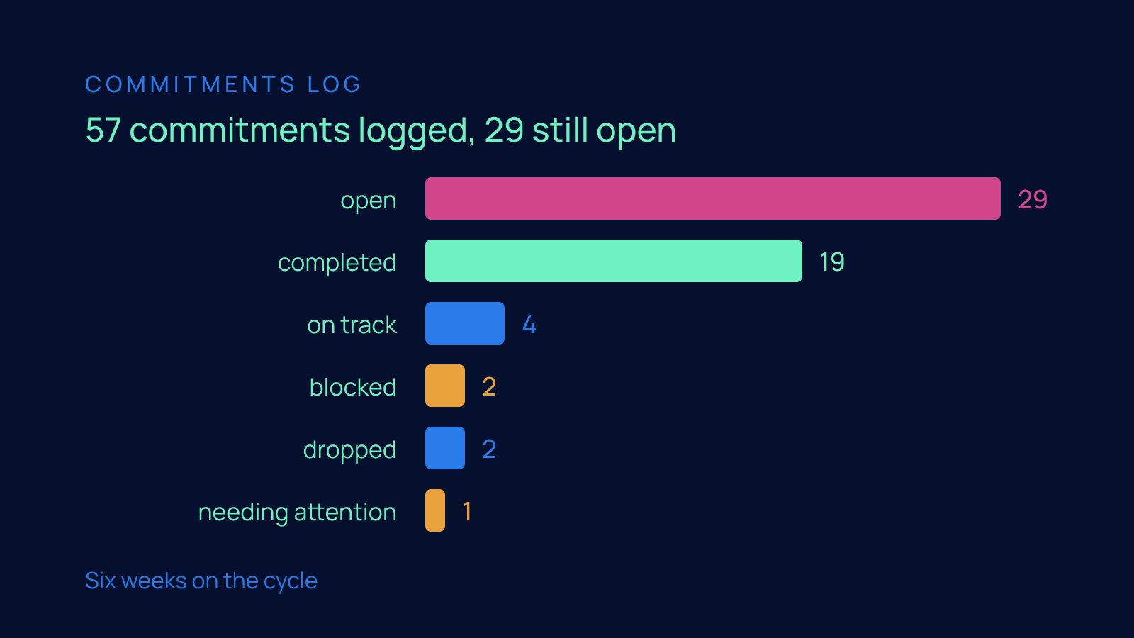 Horizontal bar chart of 57 logged commitments by status, with 29 open, 19 completed, 4 on track, 2 blocked, 2 dropped and 1 needing attention.