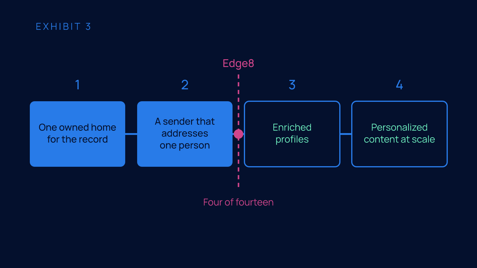 Four steps in a row, One owned home for the record, A sender that addresses one person, Enriched profiles and Personalized content at scale, with the first two filled in and an Edge8 marker sitting between steps two and three above the label Four of fourteen.