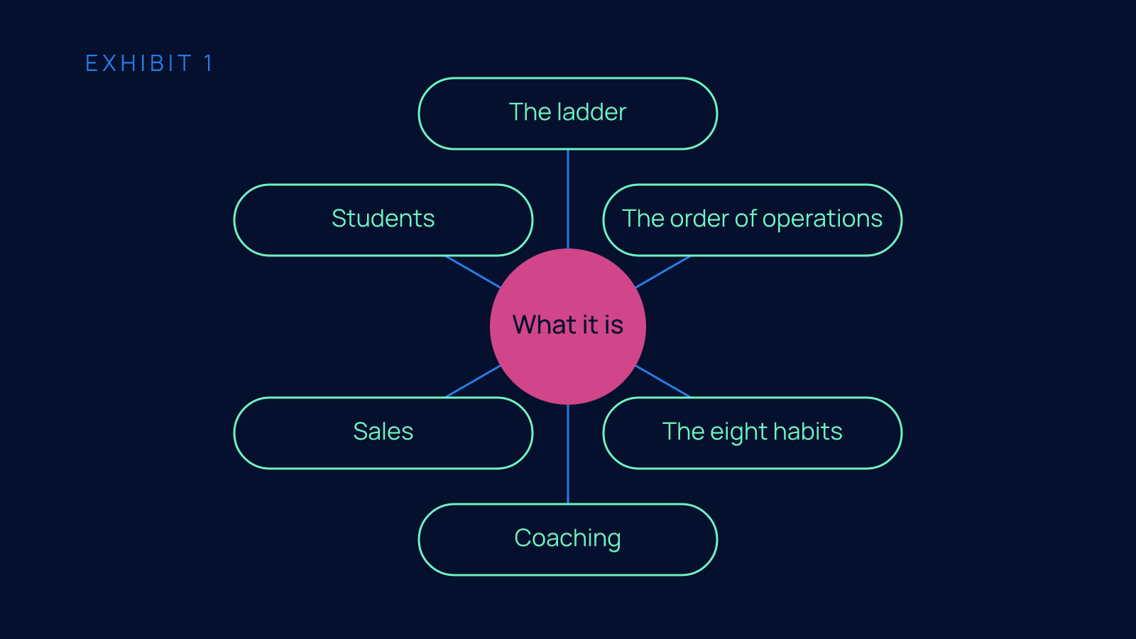 A ring diagram with the definition post, labeled What it is, at the center and six posts around it: The ladder, The order of operations, The eight habits, Coaching, Sales and Students.