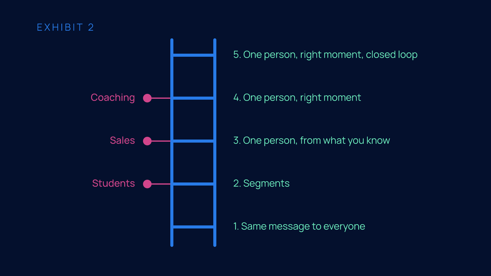 A five-rung ladder from Same message to everyone at the bottom to One person, right moment, closed loop at the top, with Edge8's three streams marked: Coaching highest, Sales a rung lower, Students lowest.
