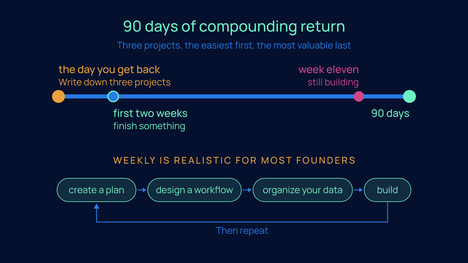 A 90-day timeline marking the day you get back, the first two weeks, week eleven and day 90, above a looping weekly cycle of create a plan, design a workflow, organize your data, build, then repeat.