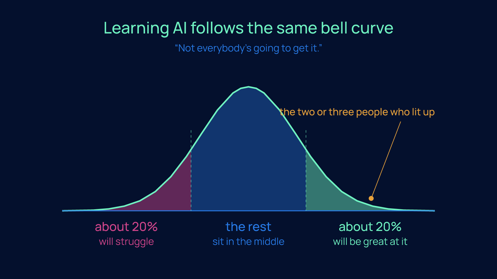 Bell curve shaded into three regions showing about 20% of a team who will struggle, the rest in the middle, and about 20% who will be great at AI.