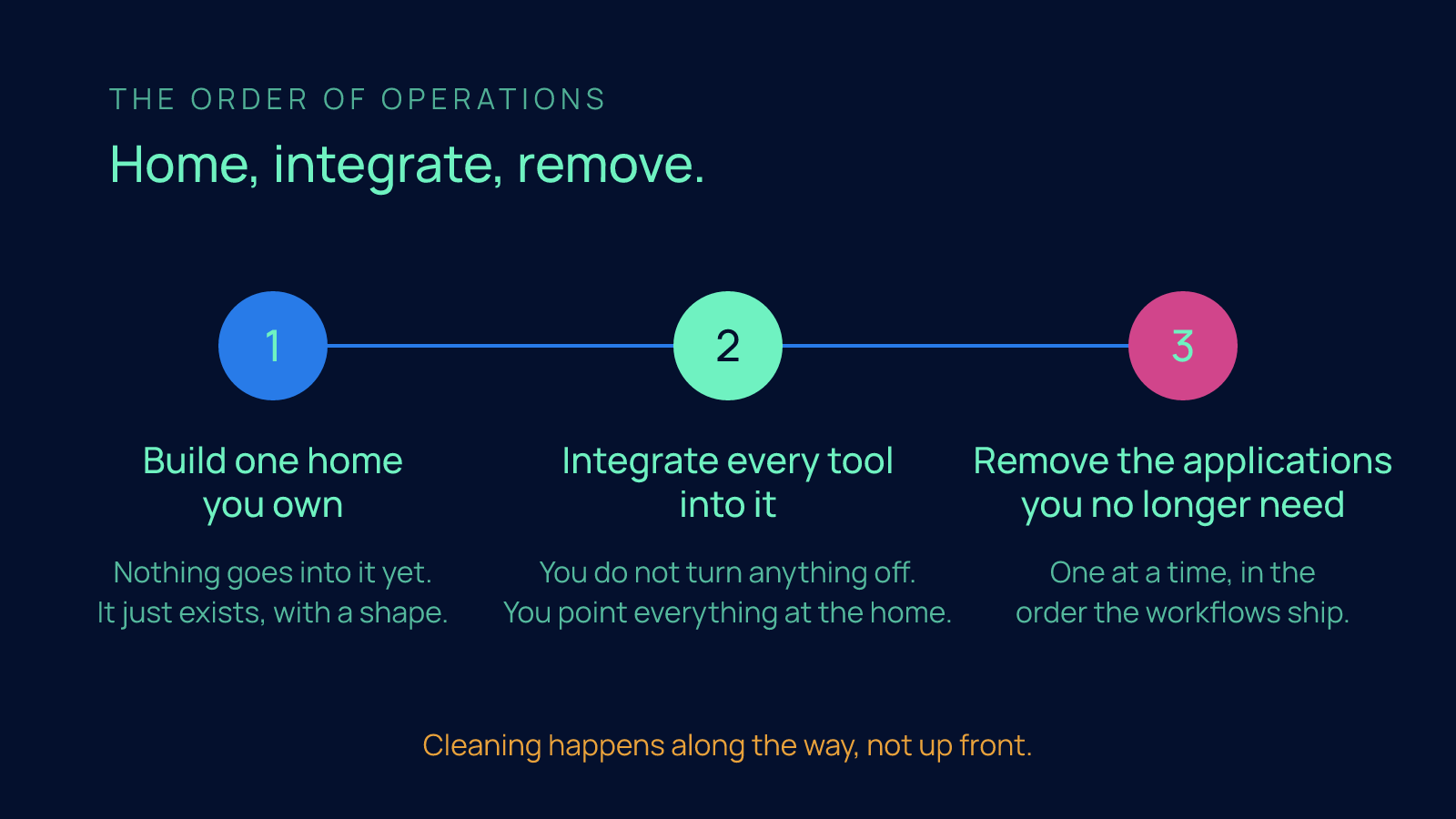 A three-step timeline on navy showing the rule in order: build one home you own, integrate every tool into it, then remove the applications you no longer need.
