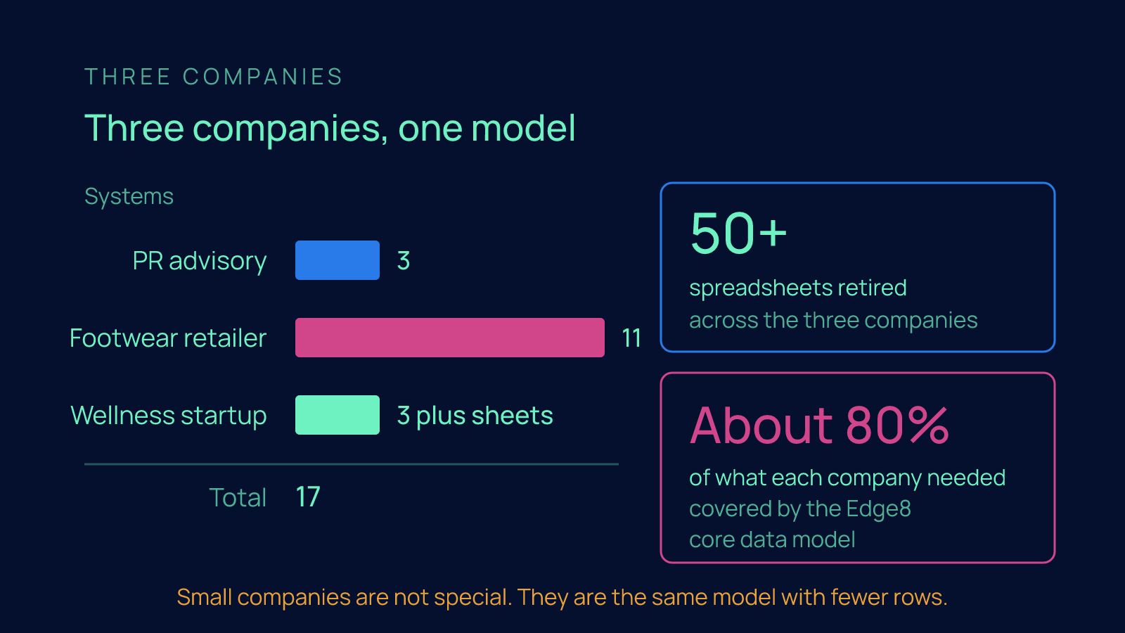 A comparison of three companies by system count, PR advisory 3, footwear retailer 11, wellness startup 3 plus sheets, total 17, alongside two stat cards: 50+ spreadsheets retired and about 80% of each company's needs covered by the Edge8 core data model.