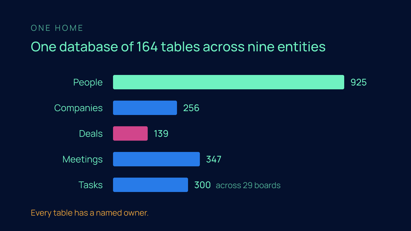 A horizontal bar chart of what the Edge8 home holds: 925 people, 256 companies, 139 deals, 347 meetings and 300 tasks across 29 boards, in one database of 164 tables across nine entities.