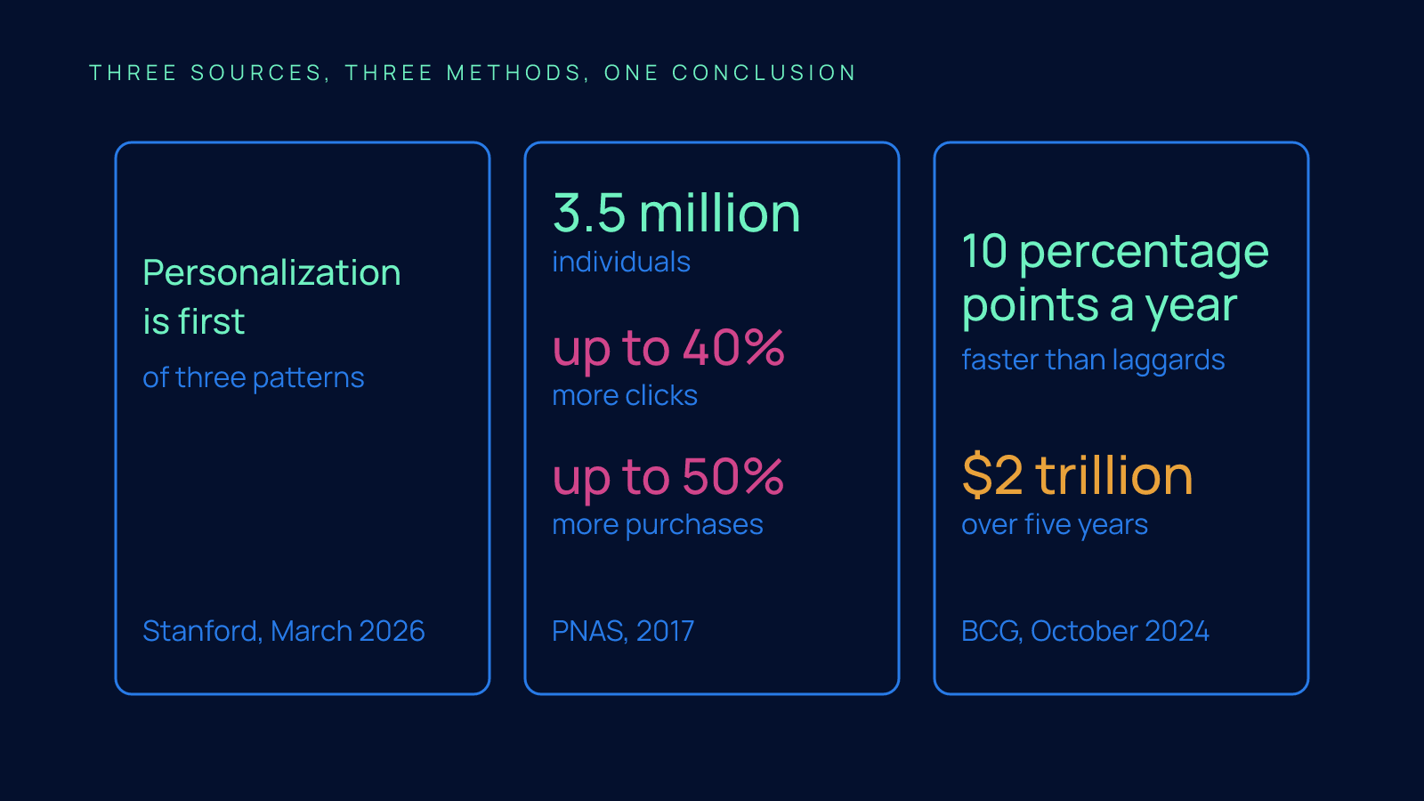 Three cards summarizing the research: Stanford finds personalization is first of three revenue patterns, the PNAS field experiment reached 3.5 million individuals with up to 40% more clicks and up to 50% more purchases, and BCG finds leaders grow 10 percentage points a year faster with $2 trillion shifting over five years.