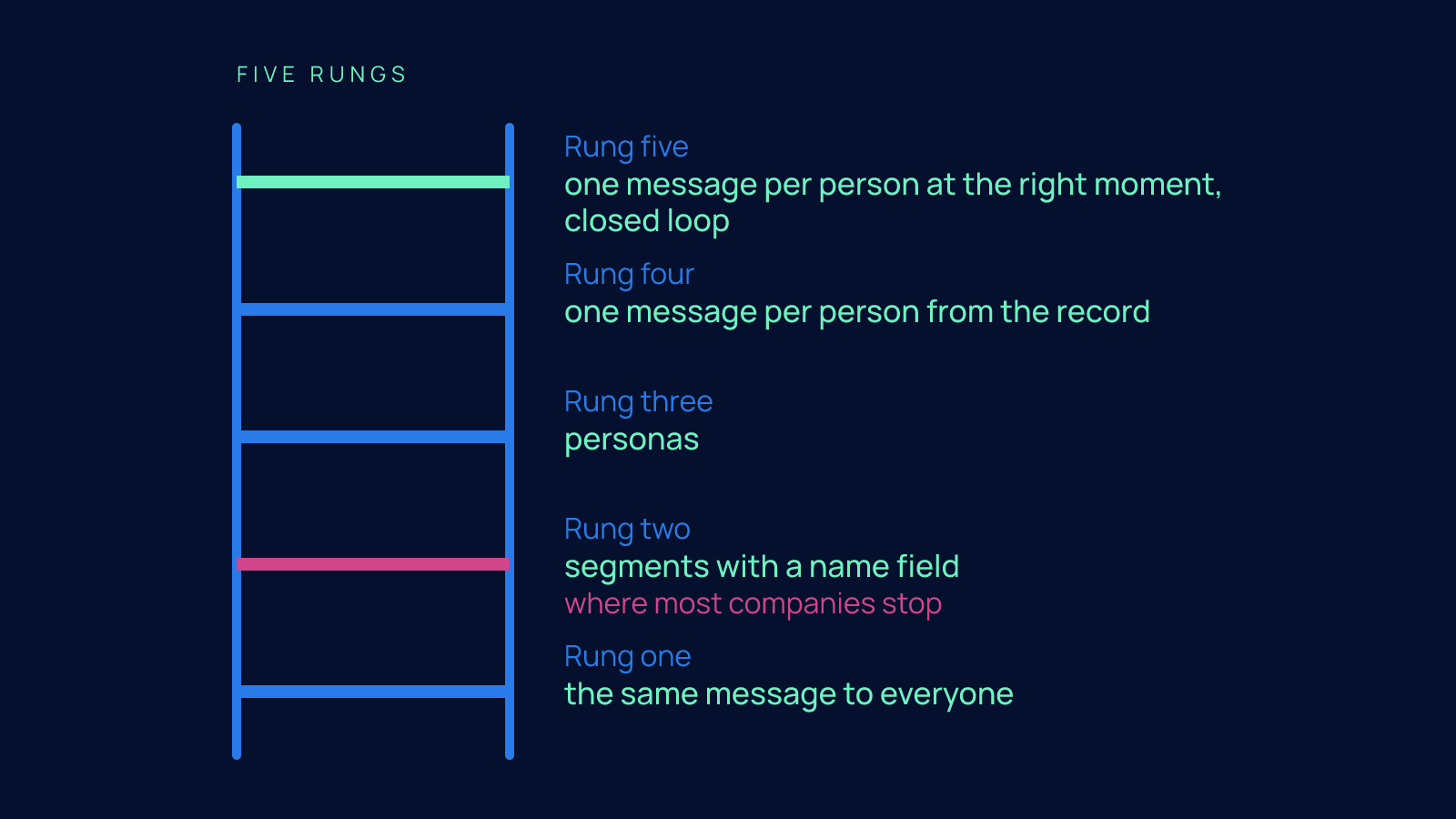 A five-rung ladder from the same message to everyone at the bottom, through segments with a name field, personas, and one message per person from the record, up to one message per person at the right moment, closed loop at the top, with rung two marked as where most companies stop.