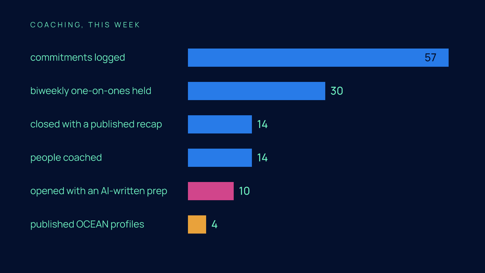 Horizontal bar chart of the coaching stream this week: 57 commitments logged, 30 biweekly one-on-ones held, 14 closed with a published recap, 14 people coached, 10 opened with an AI-written prep, and 4 published OCEAN profiles.
