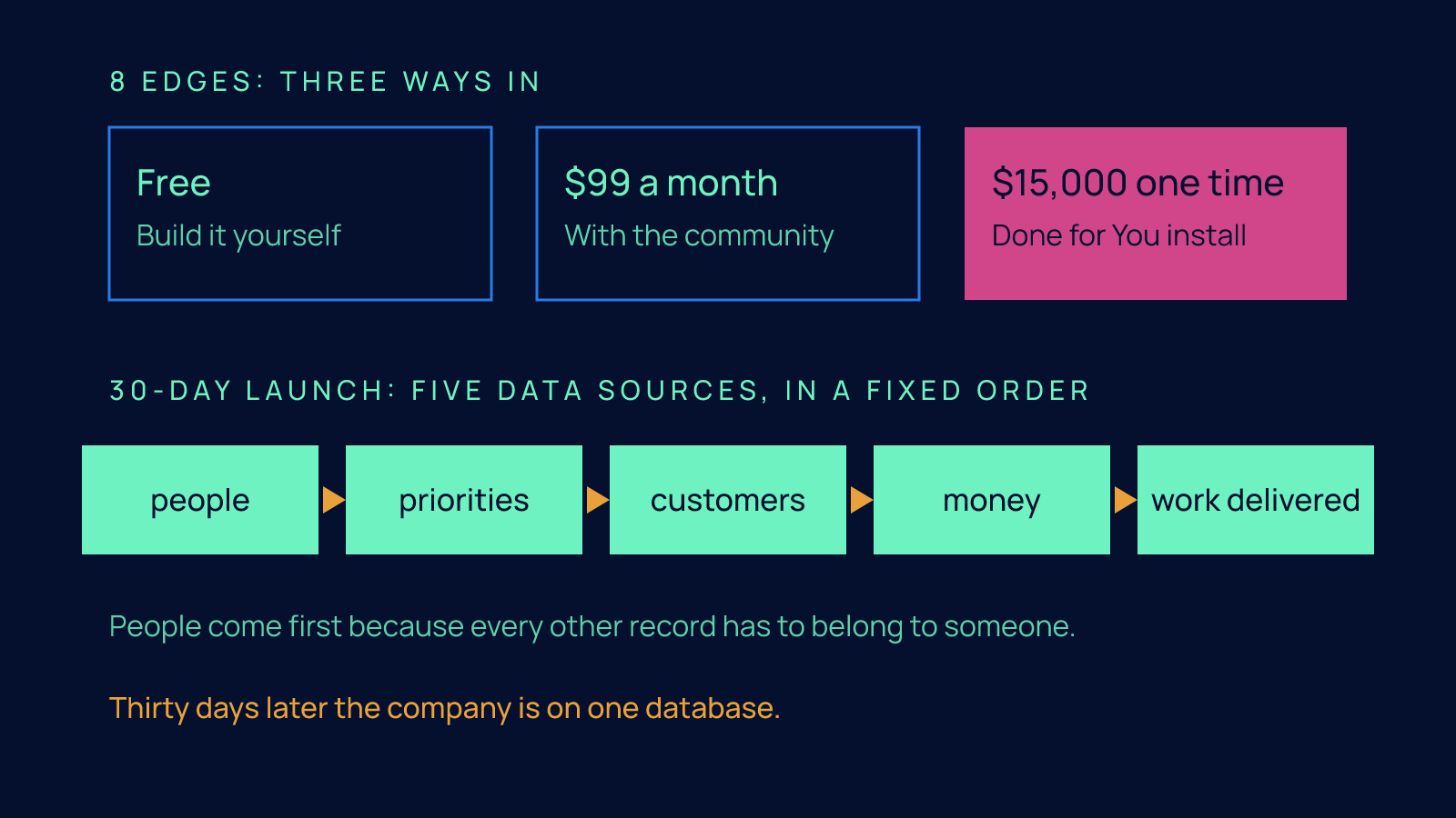 Three pricing options for 8 Edges (Free, $99 a month, $15,000 one time) above a five-step sequence of data sources in fixed order: people, priorities, customers, money, work delivered.