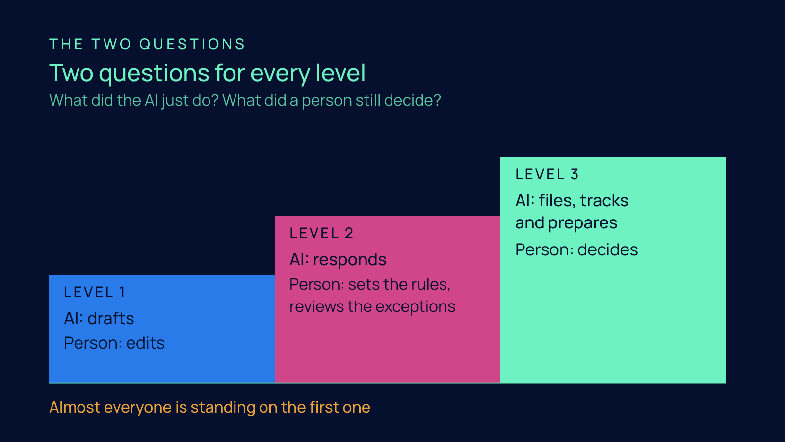 Three rising steps labeled Level 1, Level 2 and Level 3, each showing what the AI does and what the person still decides, from drafts and edits to files, tracks and prepares and decides.