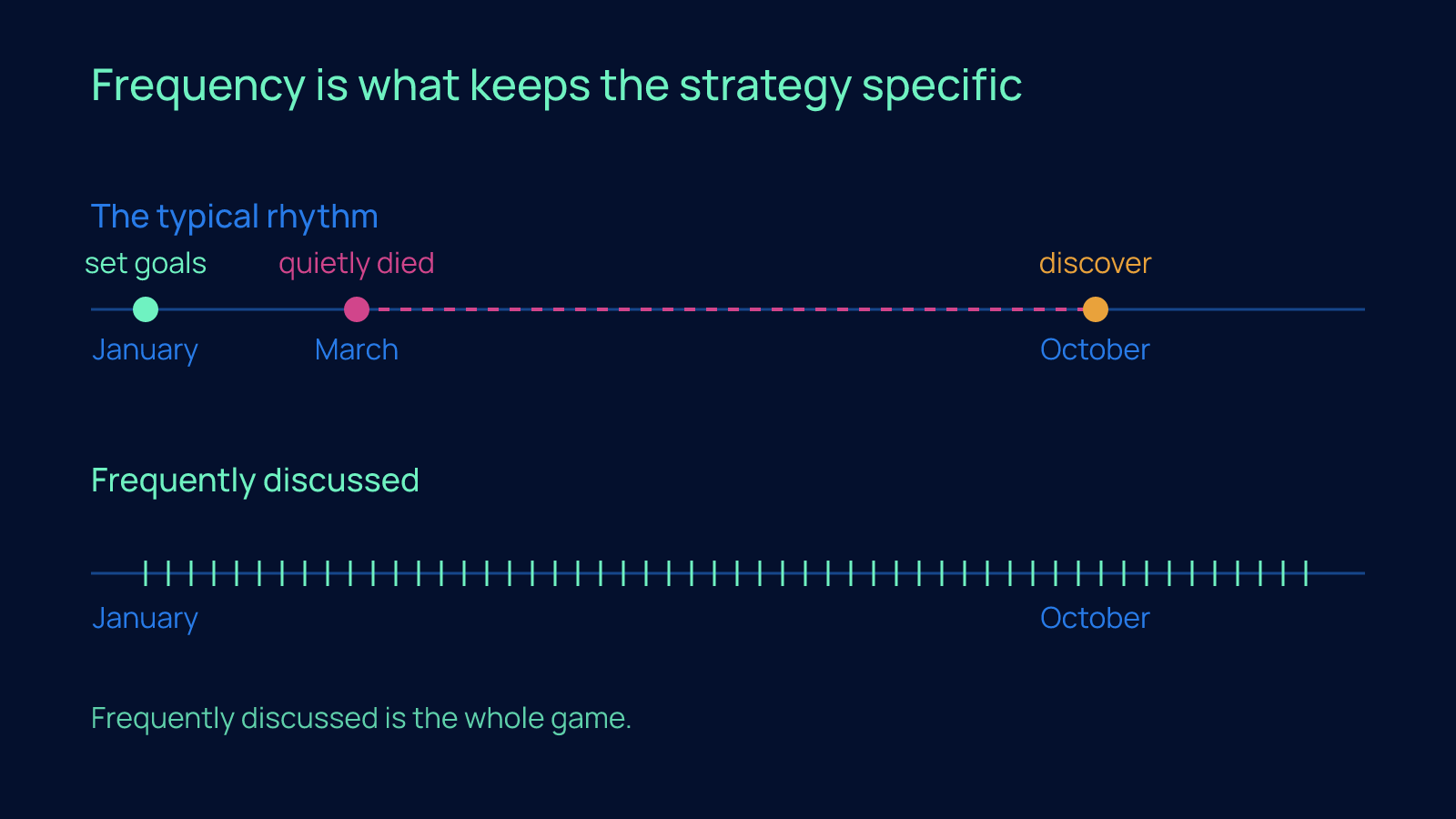 Two timelines: the typical rhythm with goals set in January, quietly dying in March and discovered in October, against a frequently discussed rhythm with a tick for every week of the year.