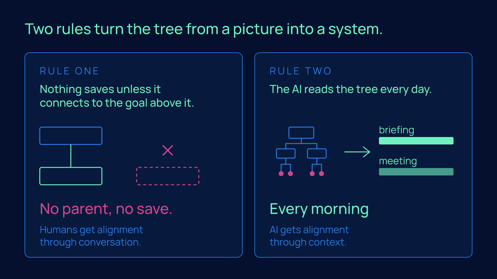Two side-by-side cards: rule one shows a goal connected to its parent and a floating goal marked with an X under the words No parent, no save; rule two shows a small goal tree feeding a briefing and a meeting every morning.