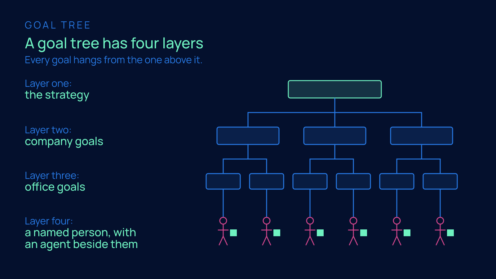 A four-layer tree diagram running from the strategy at the top, through company goals and office goals, down to six stick figures each with a small agent square beside them.