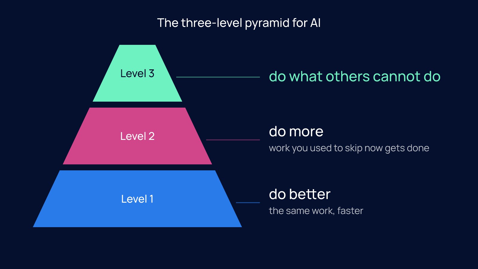 A three-tier pyramid with Level 1 do better at the base, Level 2 do more in the middle, and Level 3 do what others cannot do at the top.