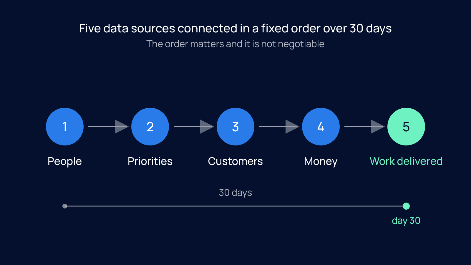 Five numbered nodes connected left to right in order, People, Priorities, Customers, Money, Work delivered, above a 30-day bar ending at day 30.